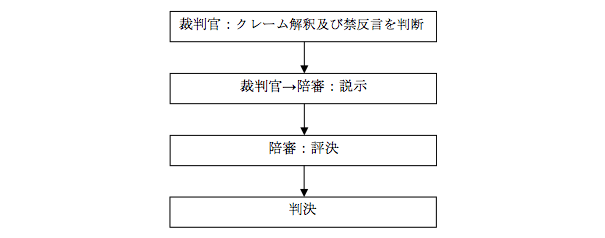 (2)手続きの流れ