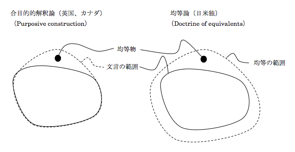 均等論と合目的的解釈論
