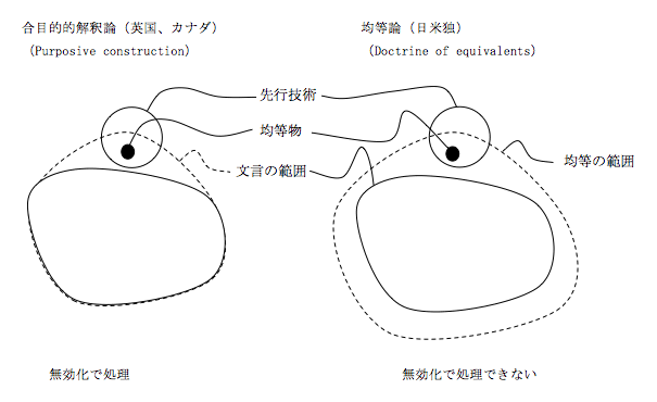 均等論と合目的的解釈論