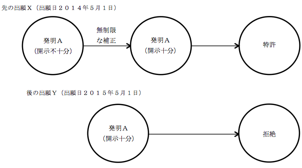 補正を制限する理由(出願間の公平性の確保)