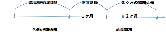 の1ヶ月の延長請求後2ヶ月以内にさらに2ヶ月の延長ができます
