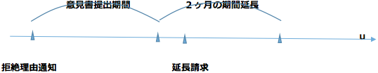 1ヶ月の期間延長請求をしていない場合でも、期間満了後2ヶ月以内に2ヶ月の期間延長請求ができます