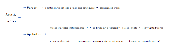 Artistic works
