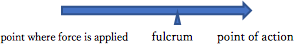 point where force is applied, fulcrum, point of action