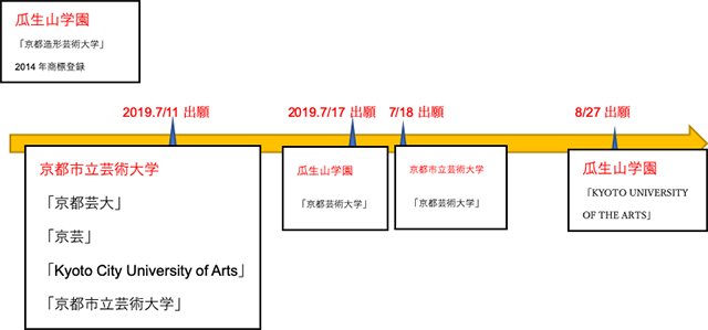京都芸術大学の名称をめぐる争い
