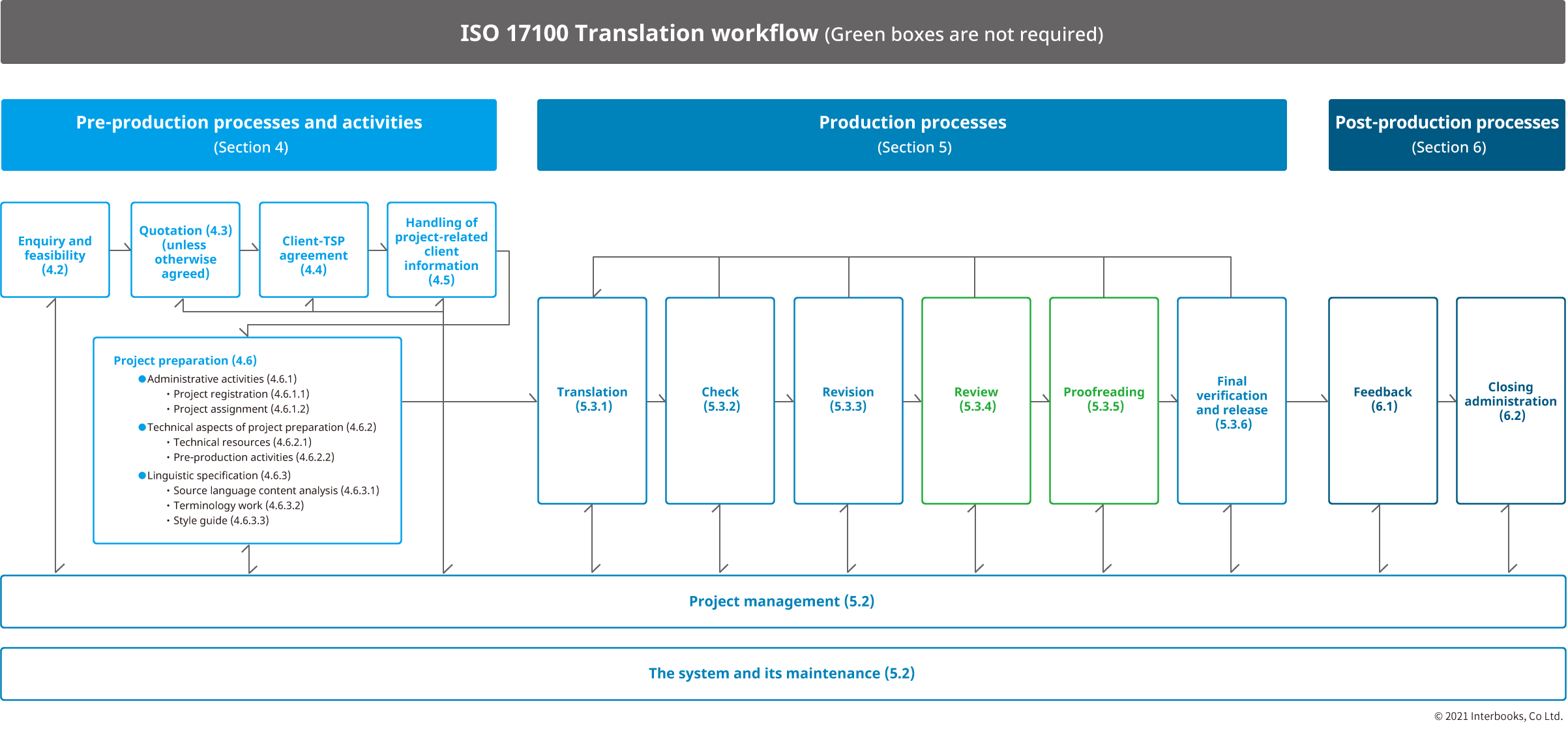 ISO 17100-Compliant Translation Workflow