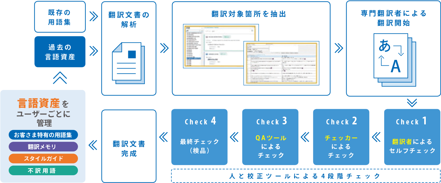 保険翻訳 用語管理 イメージ図