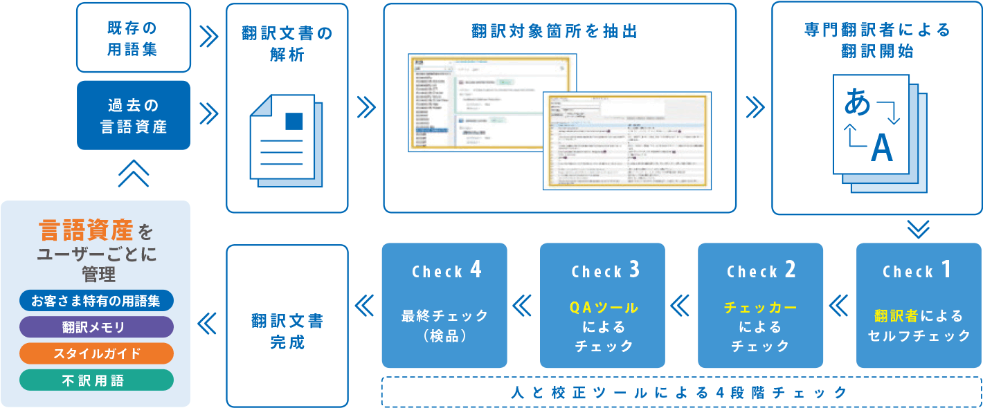 財務・IR・金融翻訳 用語管理 イメージ図