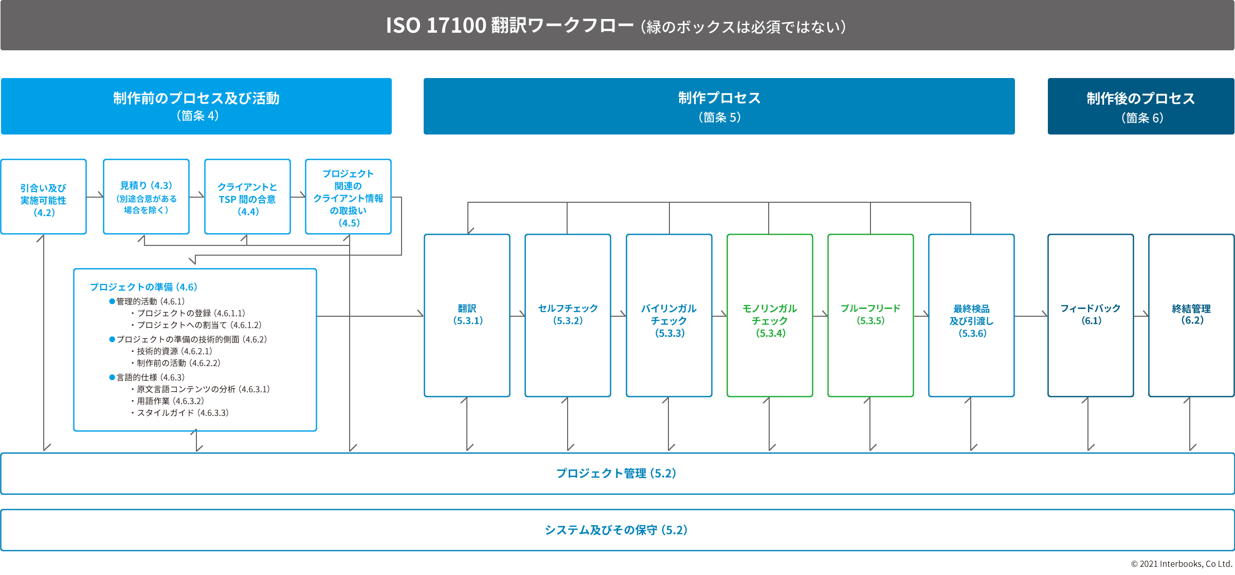 ISO 17100ワークフロー