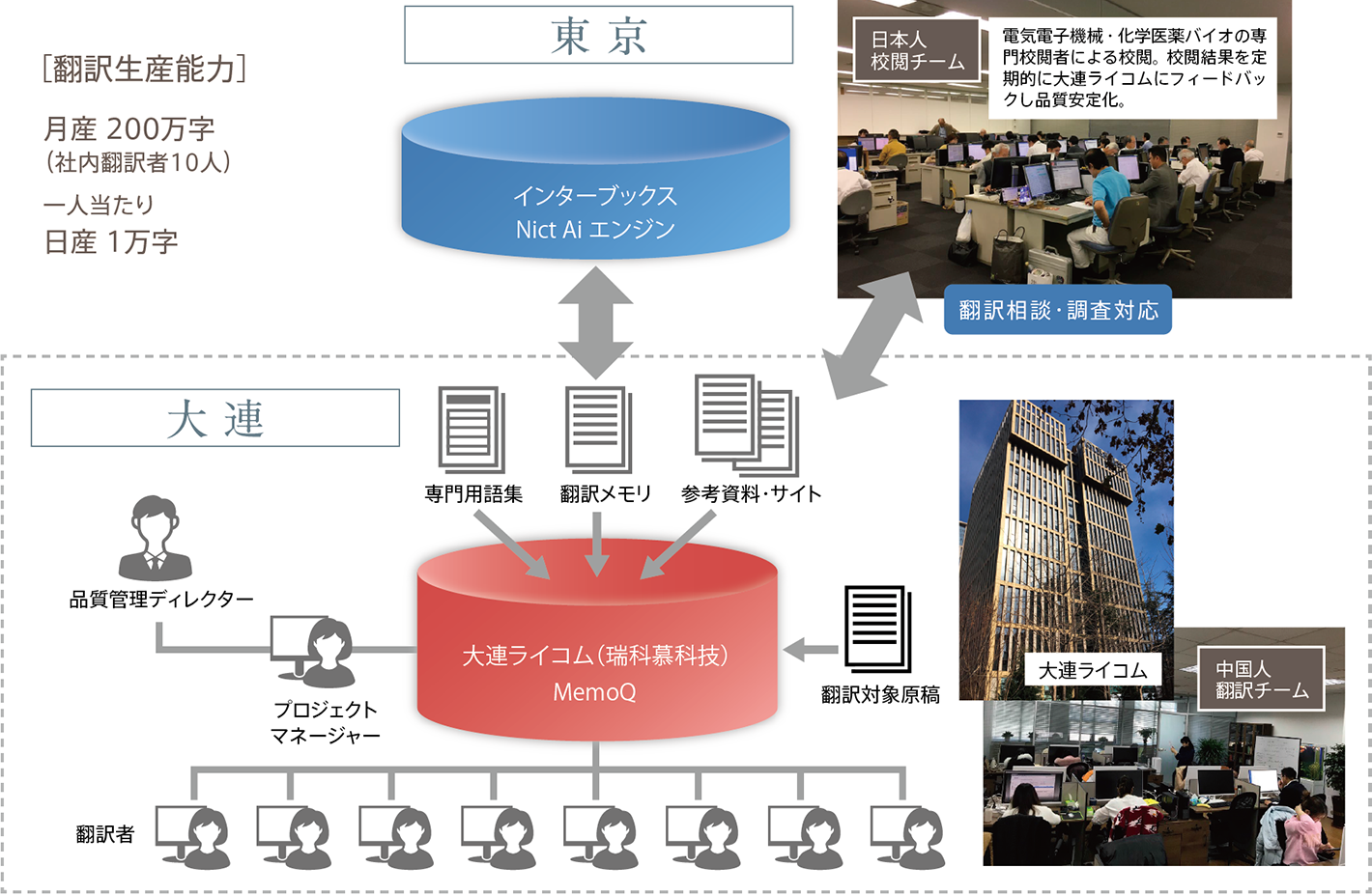 特許出願明細書中日・日中翻訳サービス 翻訳フロー
