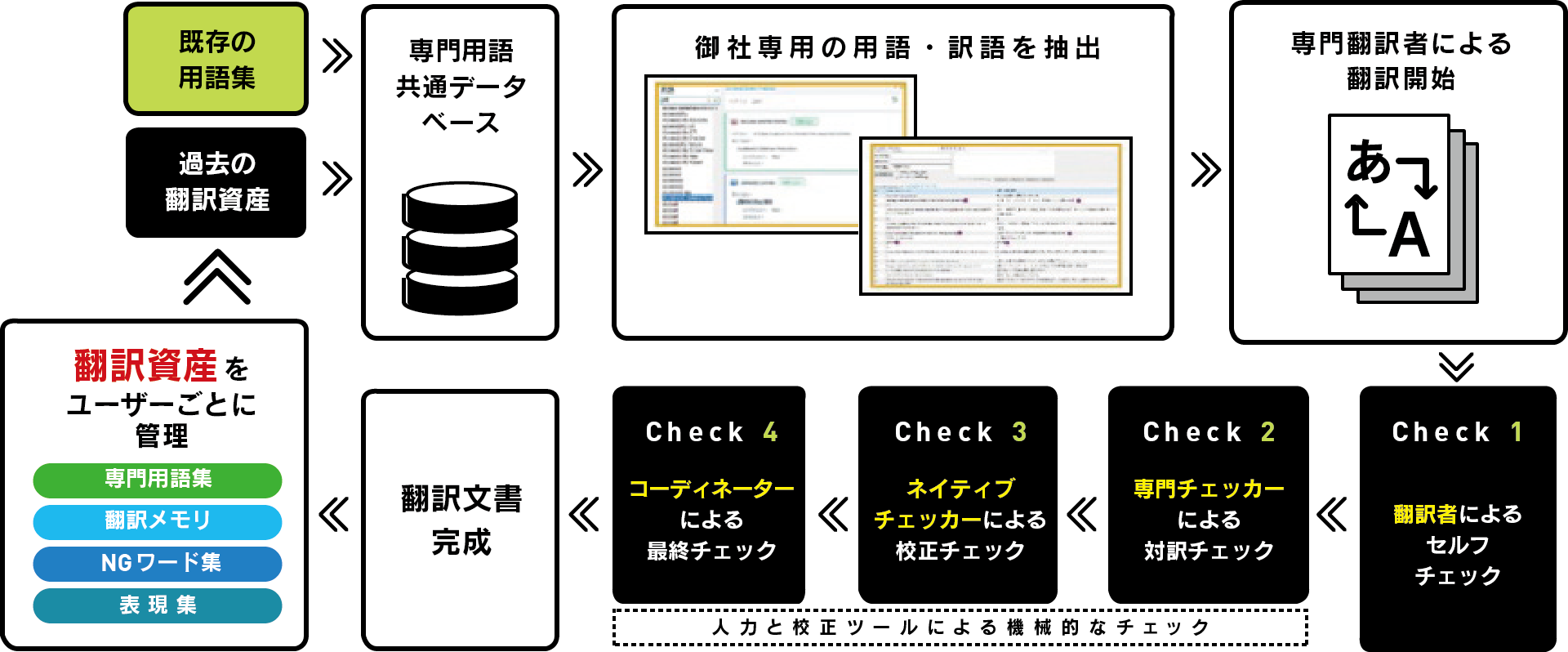 IB Manual Trans業務フロー
