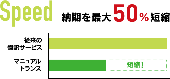 Speed 納期を最大50％短縮