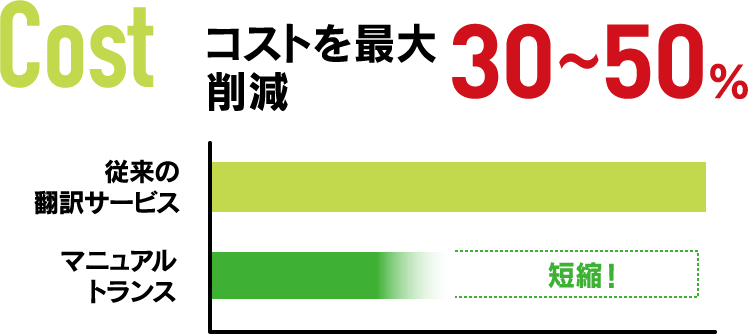 Cost コストを最大30〜50％削減